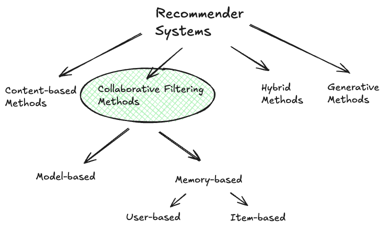A diagram showing the different types of collaborative filtering methods.