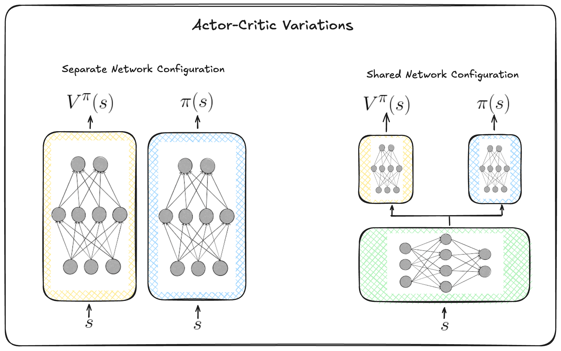 Example variations in implementation of actor critic methods.
