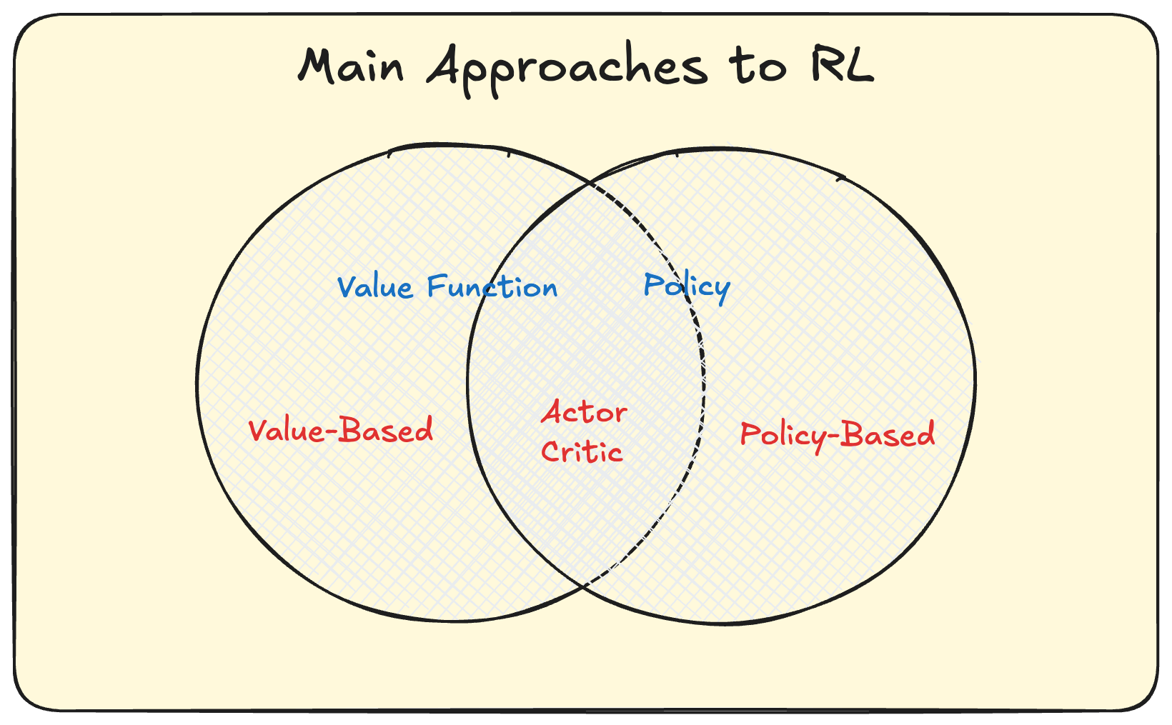 Pictorial representation of high level approaches to RL.