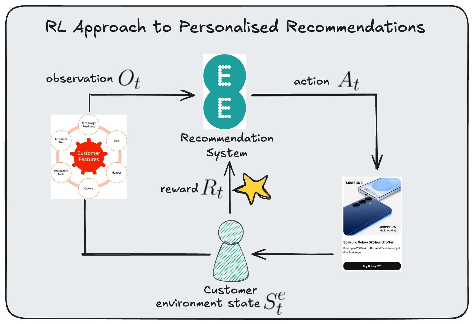 Example use case for RL in personalised customer recommendations.