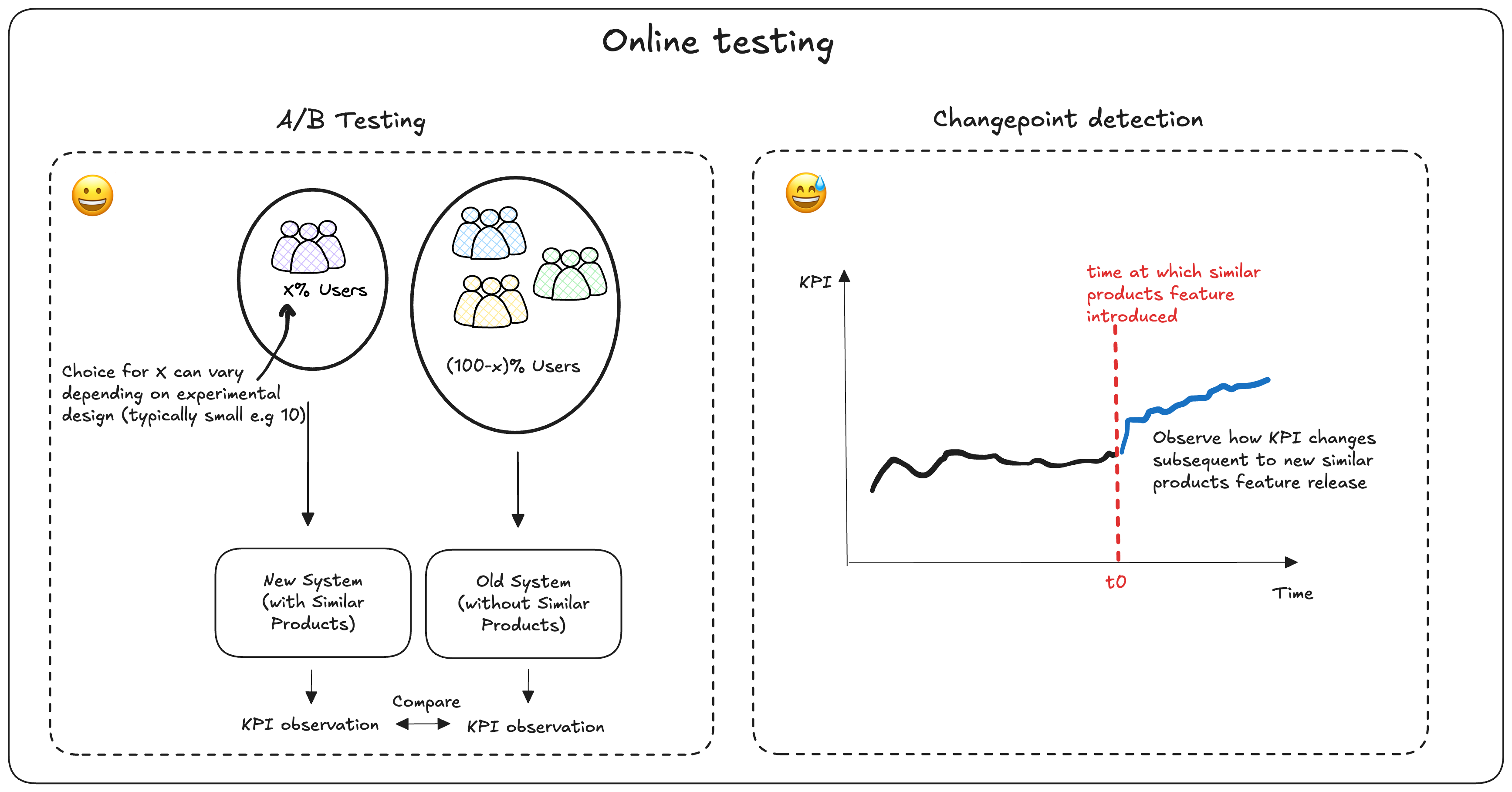 Two potential approaches for online performance testing. A/B testing is usually favoured though changepoint detection sometimes must suffice.